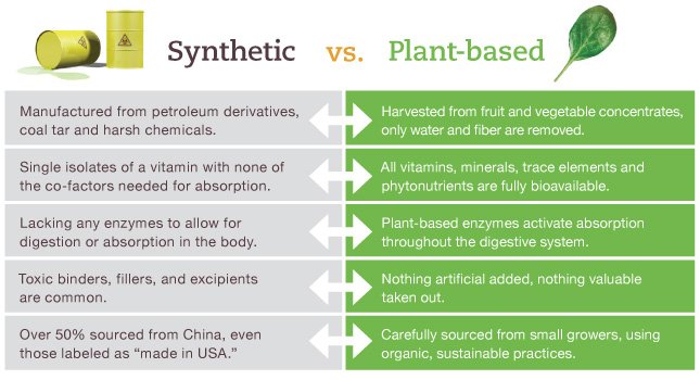 Synthetic verus Plant Based